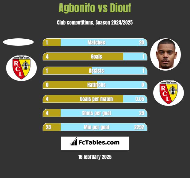 Agbonifo vs Diouf h2h player stats