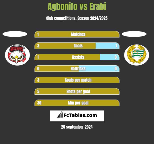 Agbonifo vs Erabi h2h player stats