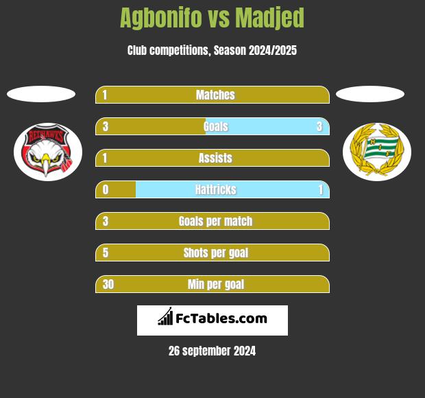 Agbonifo vs Madjed h2h player stats