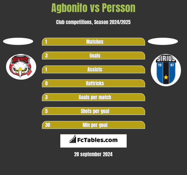 Agbonifo vs Persson h2h player stats