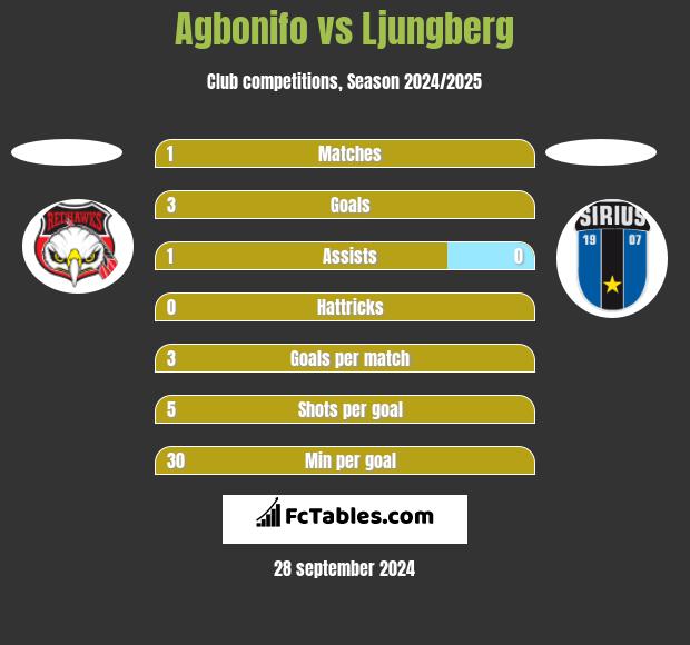 Agbonifo vs Ljungberg h2h player stats