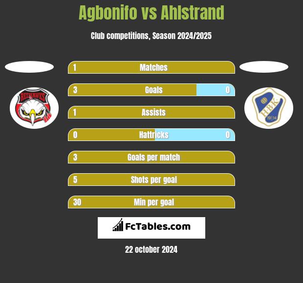 Agbonifo vs Ahlstrand h2h player stats