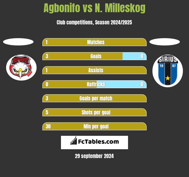 Agbonifo vs N. Milleskog h2h player stats