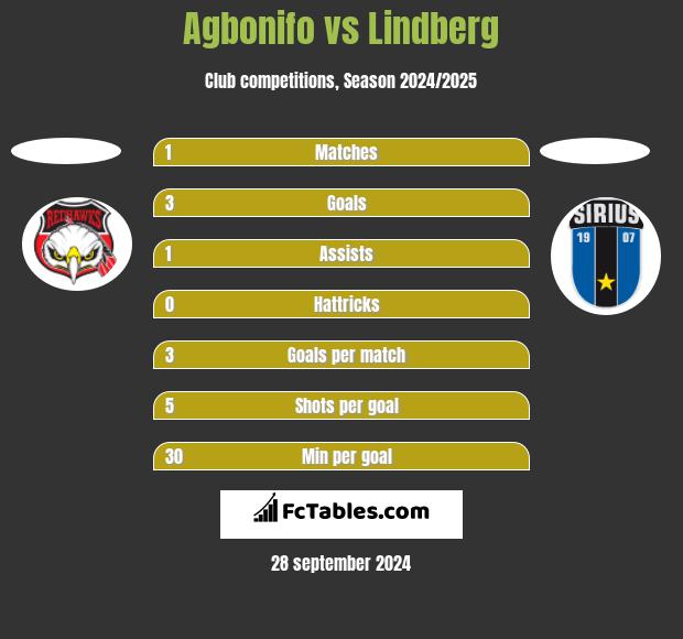 Agbonifo vs Lindberg h2h player stats