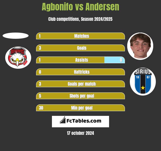 Agbonifo vs Andersen h2h player stats