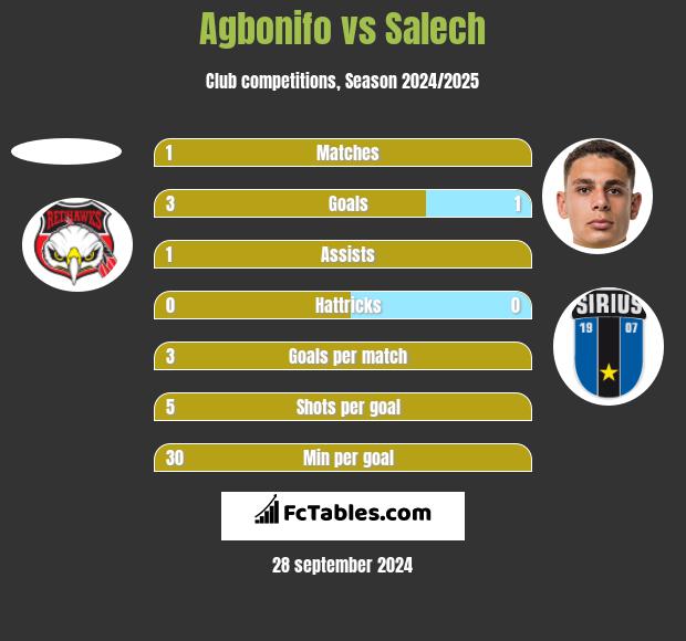 Agbonifo vs Salech h2h player stats