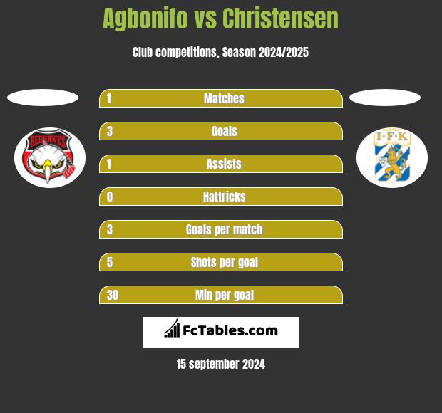 Agbonifo vs Christensen h2h player stats