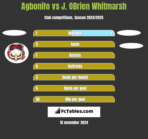 Agbonifo vs J. OBrien Whitmarsh h2h player stats