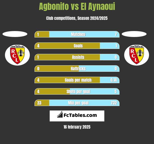 Agbonifo vs El Aynaoui h2h player stats