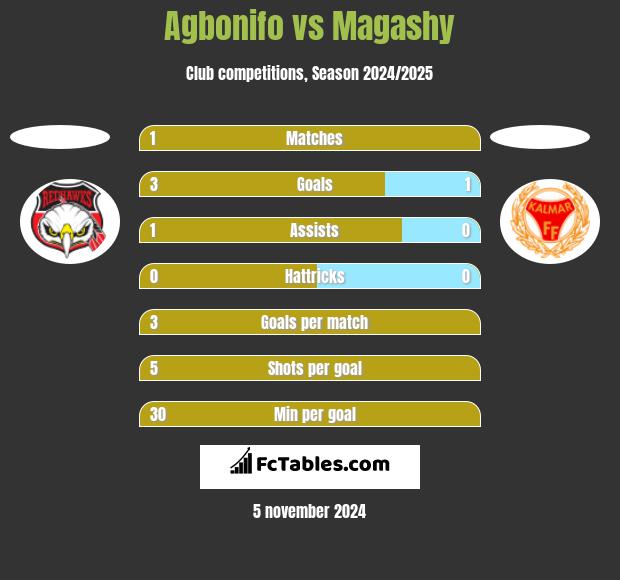 Agbonifo vs Magashy h2h player stats