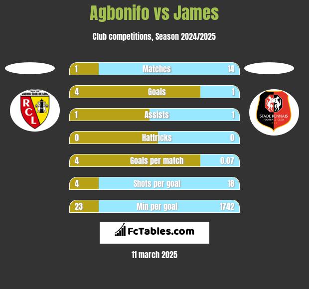 Agbonifo vs James h2h player stats