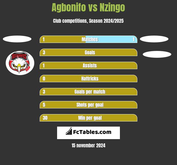 Agbonifo vs Nzingo h2h player stats