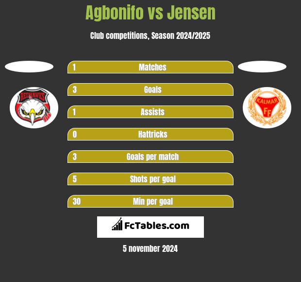 Agbonifo vs Jensen h2h player stats