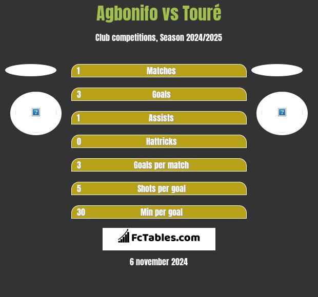 Agbonifo vs Touré h2h player stats