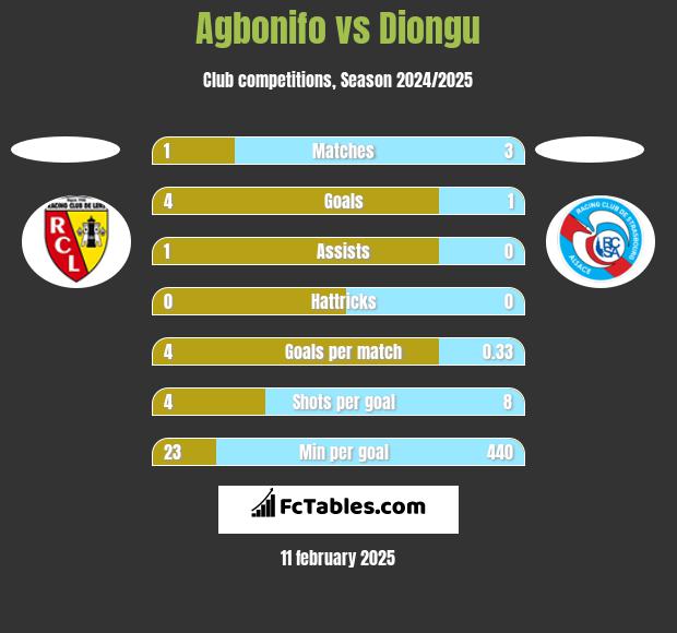 Agbonifo vs Diongu h2h player stats