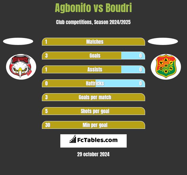 Agbonifo vs Boudri h2h player stats