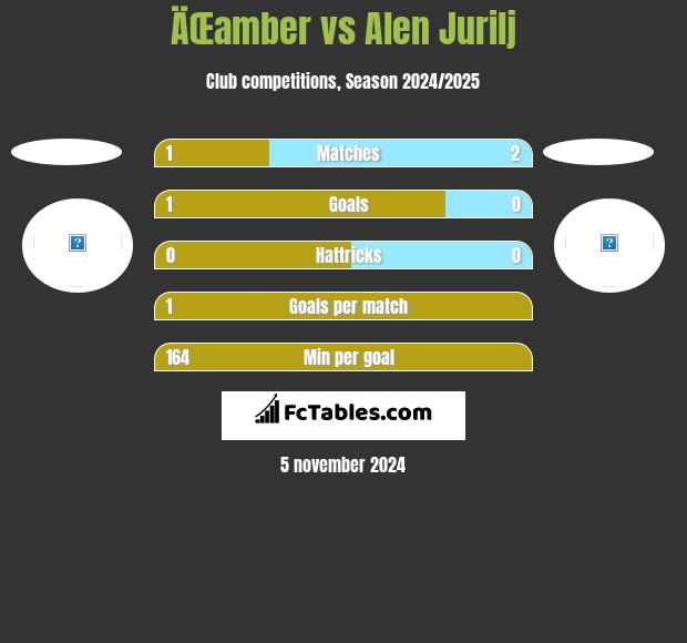 ÄŒamber vs Alen Jurilj h2h player stats