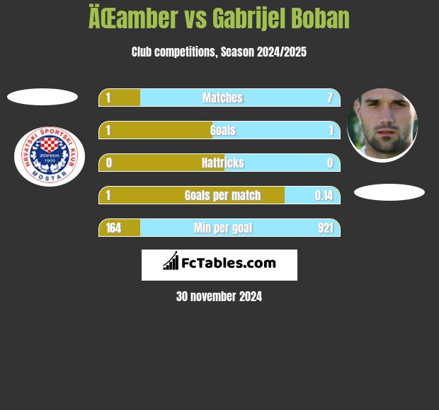 ÄŒamber vs Gabrijel Boban h2h player stats