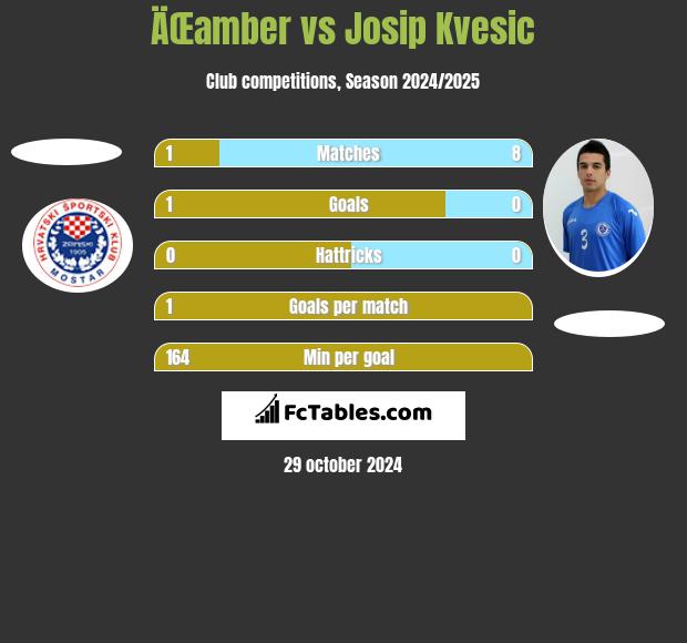 ÄŒamber vs Josip Kvesic h2h player stats