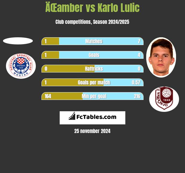 ÄŒamber vs Karlo Lulic h2h player stats