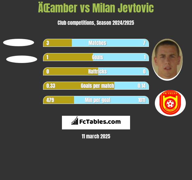 ÄŒamber vs Milan Jevtovic h2h player stats