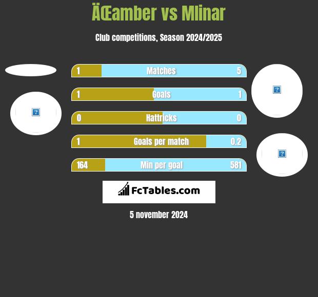 ÄŒamber vs Mlinar h2h player stats