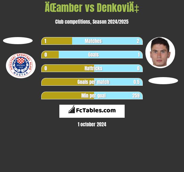 ÄŒamber vs DenkoviÄ‡ h2h player stats