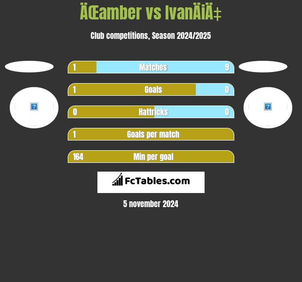 ÄŒamber vs IvanÄiÄ‡ h2h player stats