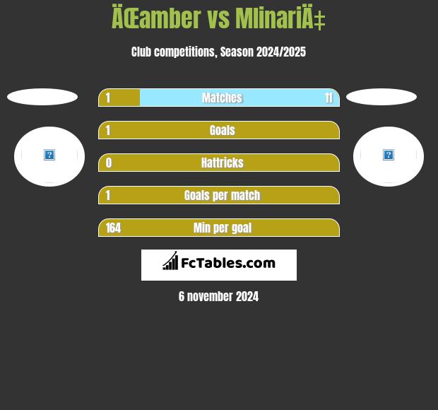 ÄŒamber vs MlinariÄ‡ h2h player stats