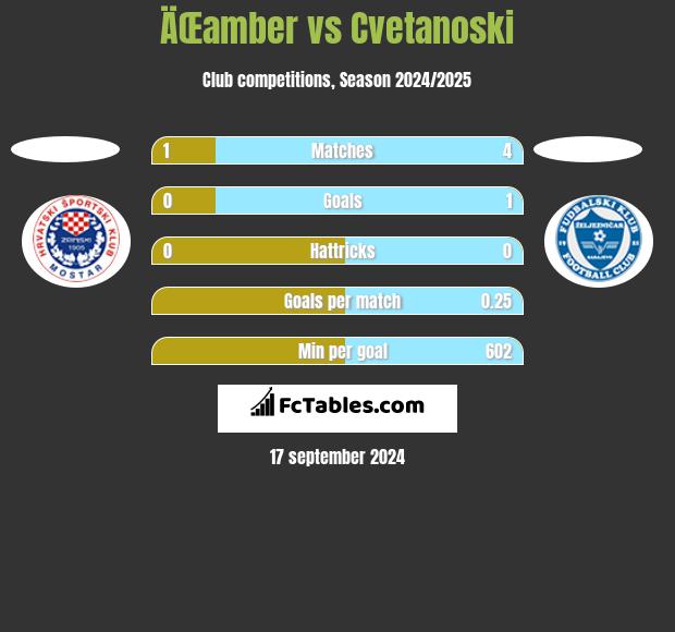 ÄŒamber vs Cvetanoski h2h player stats