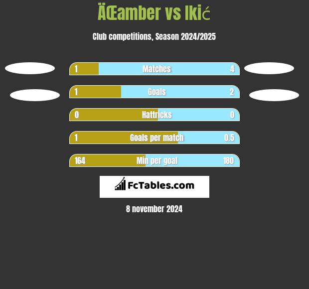 ÄŒamber vs Ikić h2h player stats