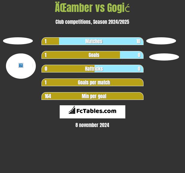 ÄŒamber vs Gogić h2h player stats