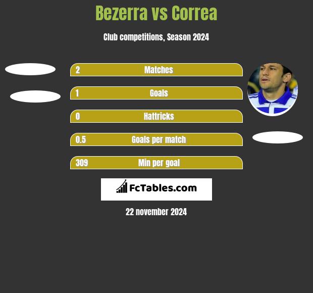 Bezerra vs Correa h2h player stats