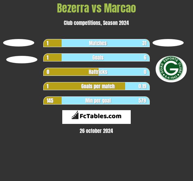 Bezerra vs Marcao h2h player stats