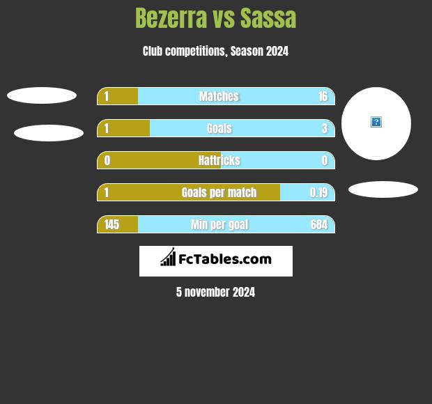 Bezerra vs Sassa h2h player stats