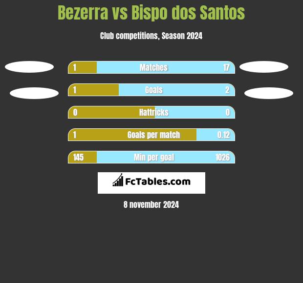 Bezerra vs Bispo dos Santos h2h player stats