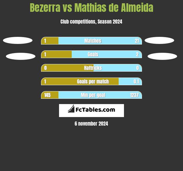 Bezerra vs Mathias de Almeida h2h player stats