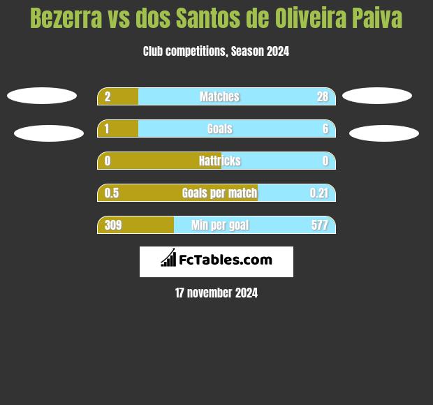 Bezerra vs dos Santos de Oliveira Paiva h2h player stats