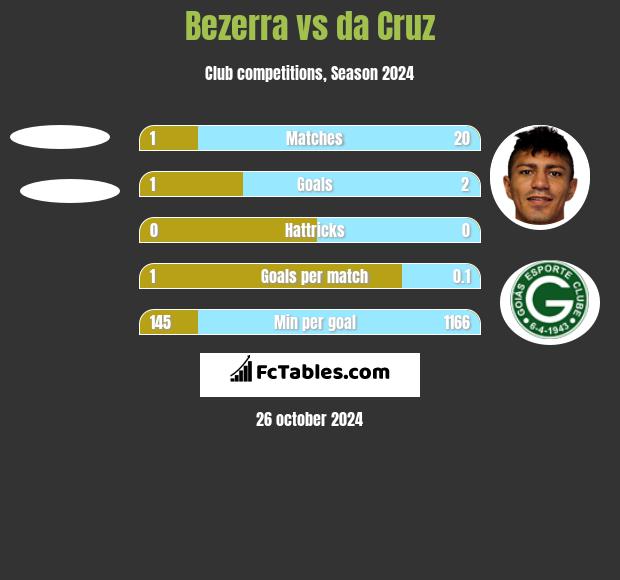 Bezerra vs da Cruz h2h player stats