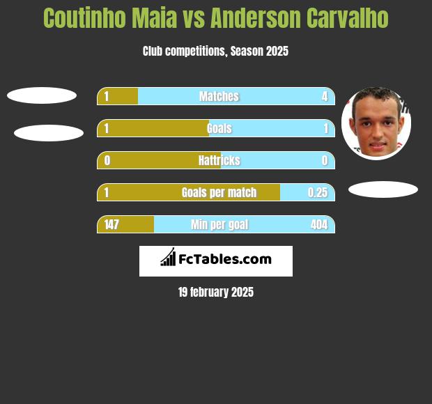 Coutinho Maia vs Anderson Carvalho h2h player stats