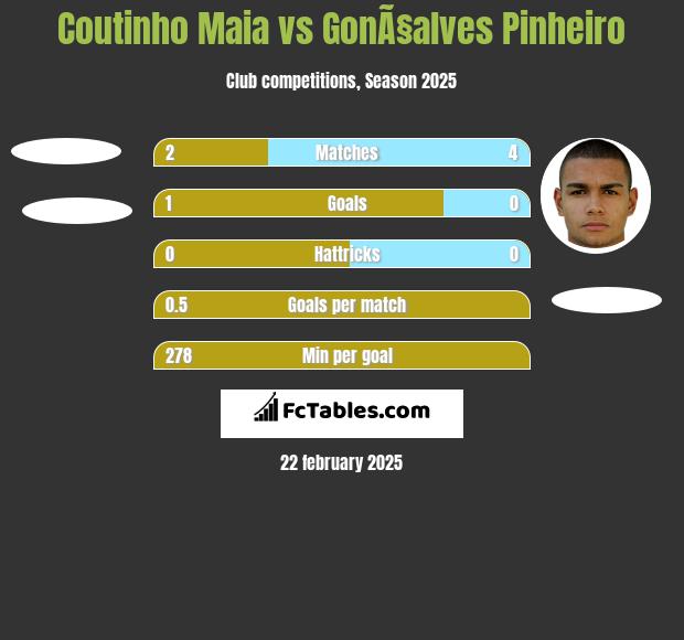 Coutinho Maia vs GonÃ§alves Pinheiro h2h player stats