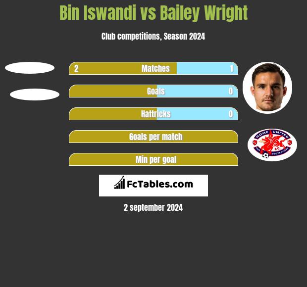 Bin Iswandi vs Bailey Wright h2h player stats