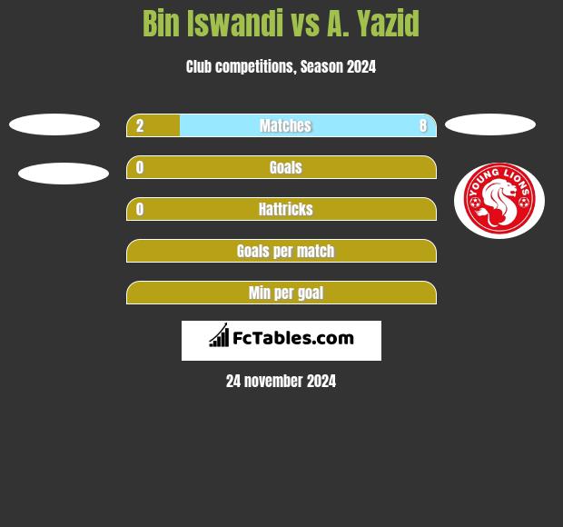 Bin Iswandi vs A. Yazid h2h player stats