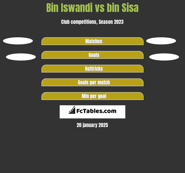 Bin Iswandi vs bin Sisa h2h player stats