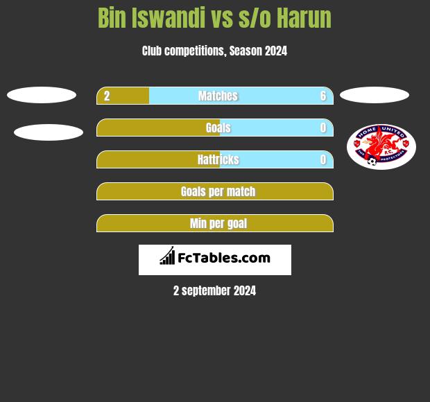 Bin Iswandi vs s/o Harun h2h player stats