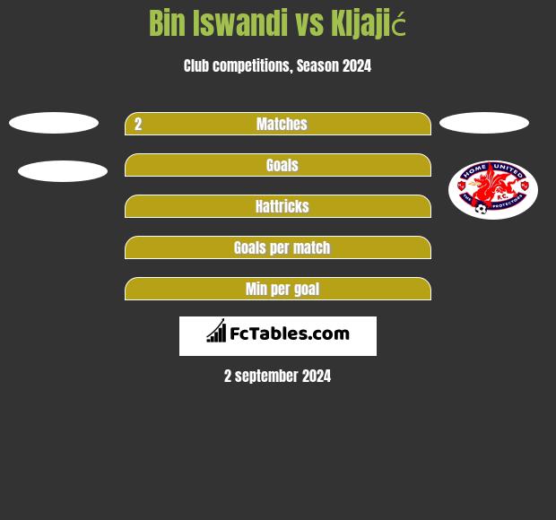 Bin Iswandi vs Kljajić h2h player stats