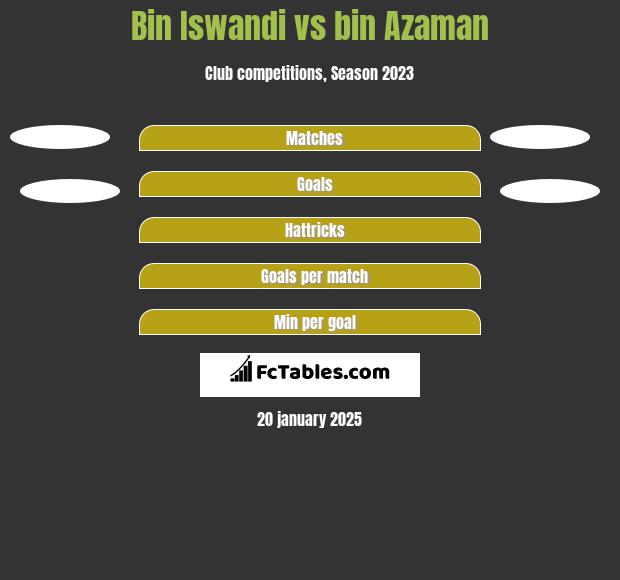 Bin Iswandi vs bin Azaman h2h player stats