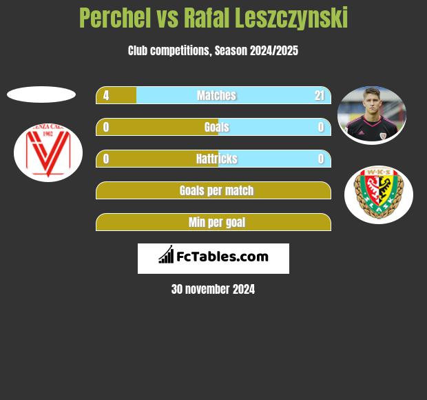 Perchel vs Rafał Leszczyński h2h player stats