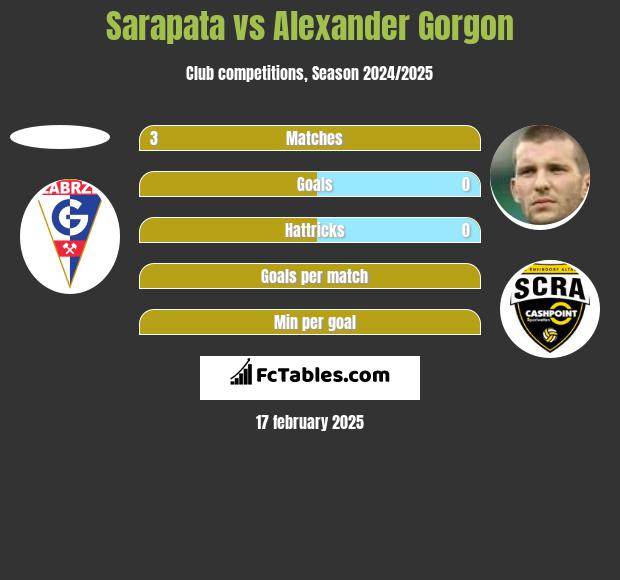 Sarapata vs Alexander Gorgon h2h player stats