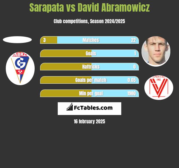 Sarapata vs David Abramowicz h2h player stats